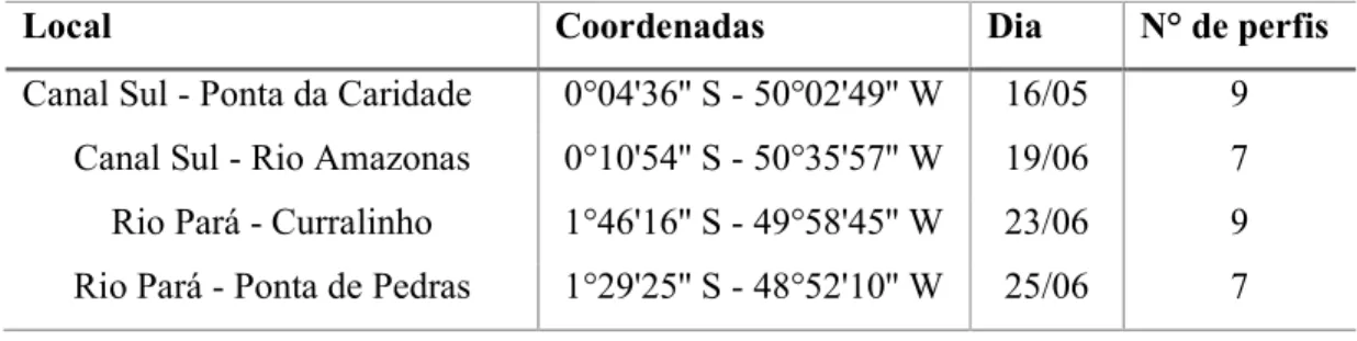 Tabela 1 - Dados dos locais de amostragem. 