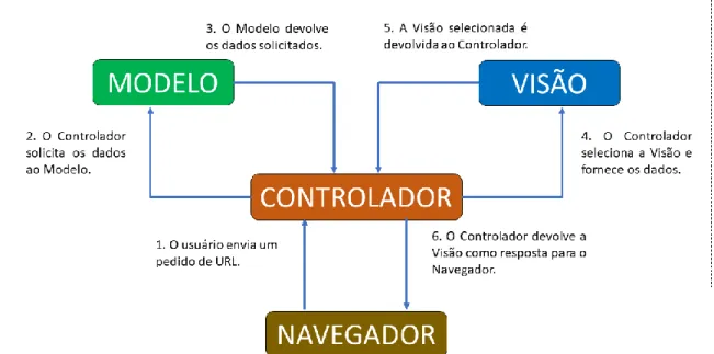 Figura 1 – Visão geral do padrão MVC em uma aplicação WEB 