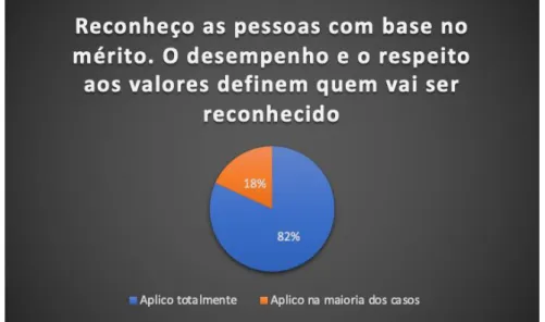 Gráfico 2 - Reconhecimento baseado em mérito 