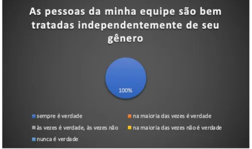Gráfico 4 - O impacto do gênero no relacionamento com a equipe 