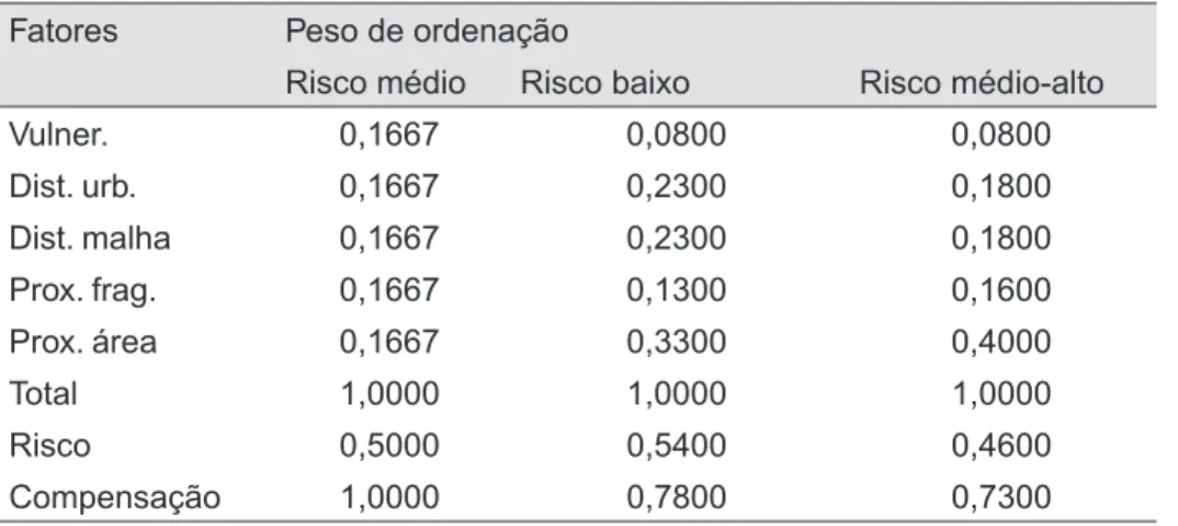 Tabela D Pesos de ordenação : sem proximidade à rede hidrográfica.
