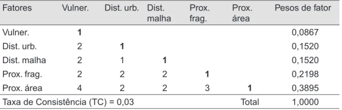 Tabela C Matriz de comparação pareada e pesos de fator: sem proximidade à rede  hidrográfica.