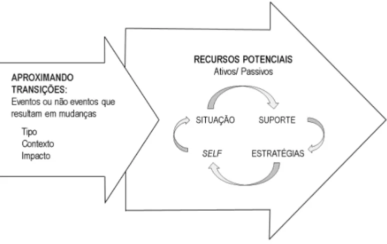 Figura 1 – O processo de transição: mudando as reações ao longo do  tempo