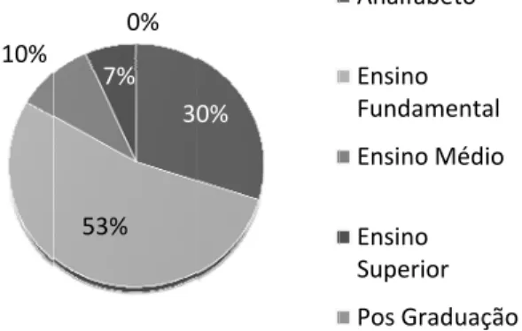 Gráfico 3 – Escolaridade dos entrevistados 
