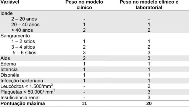 Tabela 2 - Escore preditor de óbito proposto pelo MS (MS-2011) para pessoas com  idade acima de dois anos 
