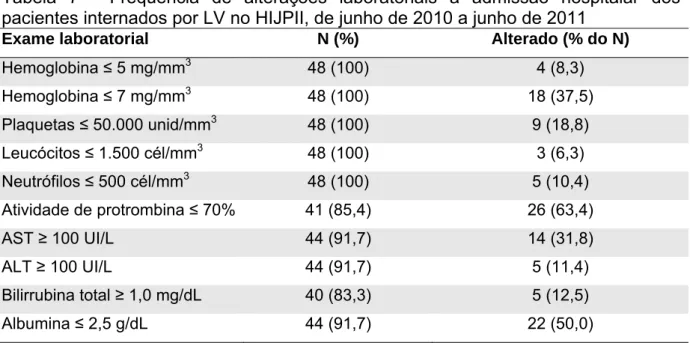 Tabela 7 - Frequência de alterações laboratoriais à admissão hospitalar dos  pacientes internados por LV no HIJPII, de junho de 2010 a junho de 2011 