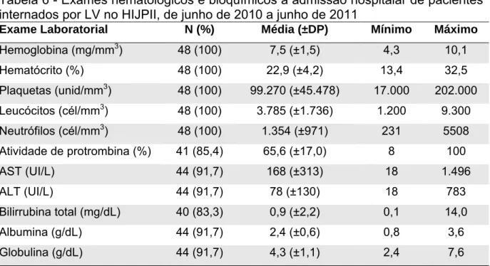Tabela 6 - Exames hematológicos e bioquímicos à admissão hospitalar de pacientes  internados por LV no HIJPII, de junho de 2010 a junho de 2011 