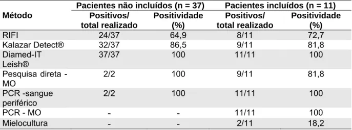 Tabela 8 - Positividade dos métodos diagnósticos para LV em 48 pacientes  internados no HIJPII não incluídos e incluídos no estudo LV Brasil, de junho de 2010  a junho de 2011 