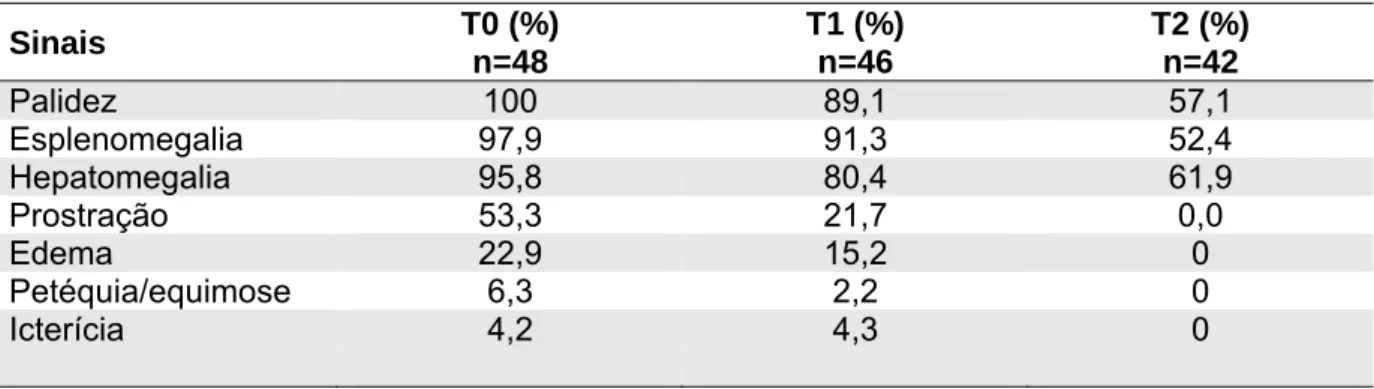 Figura 1 - Percentual de sinais observados em T0 (antes do início do tratamento), T1  (entre 10 e 15 dias após início do tratamento) e T2 (entre 40 e 60 dias após início do  tratamento) de pacientes internados por LV no HIJPII, de junho de 2010 a junho de 