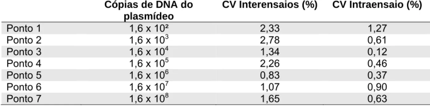Tabela 11 - Número de cópias de DNA do plasmídeo contendo o fragmento de 67pb  do gene SSU rRNA e coeficientes de variação (CV), em percentual, dos pontos da  curva padrão 