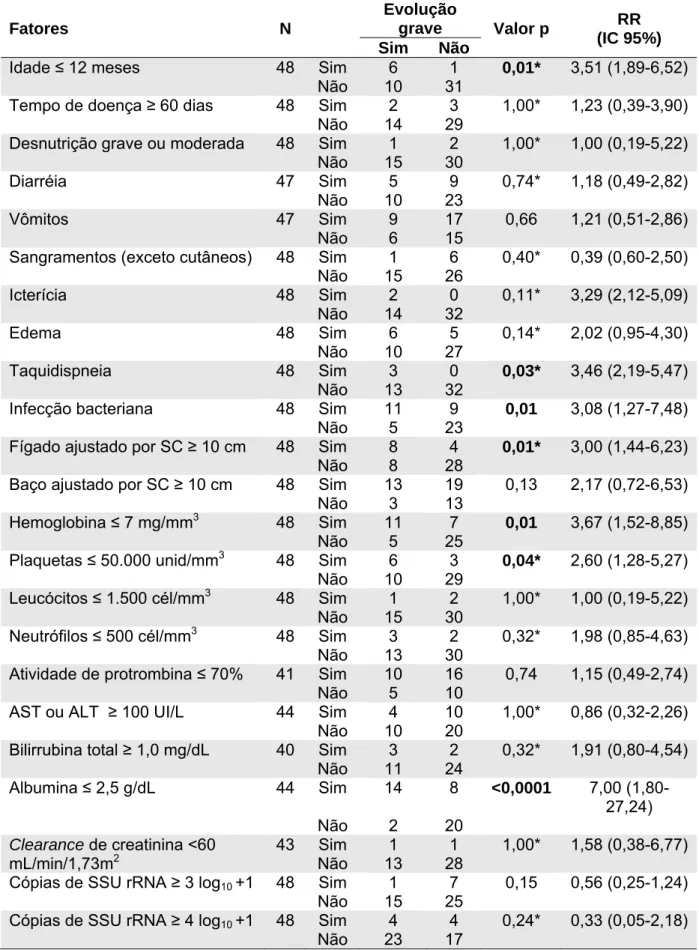 Tabela 18 - Características demográficas, clínicas e laboratoriais como fatores de  risco para evolução grave em pacientes internados por LV no HIJPII, de junho de  2010 a junho de 2011 