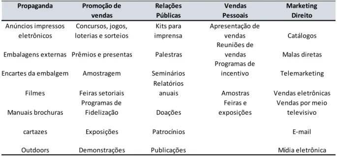 Tabela 1 - Plataformas de comunicação. Fonte Kotler (2000, p.533) 