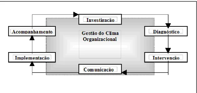 Figura 1 - Etapas para Gestão do Clima Organizacional Fonte Chiavenato (p. 202, 2002)