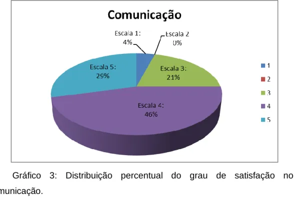 Gráfico  3:  Distribuição  percentual  do  grau  de  satisfação  no  Bloco  Comunicação