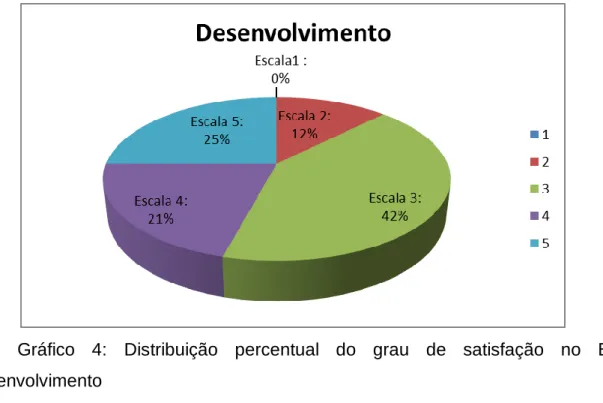 Gráfico  4:  Distribuição  percentual  do  grau  de  satisfação  no  Bloco  Desenvolvimento 
