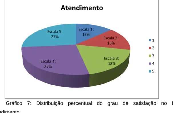 Gráfico  7:  Distribuição  percentual  do  grau  de  satisfação  no  Bloco  Atendimento
