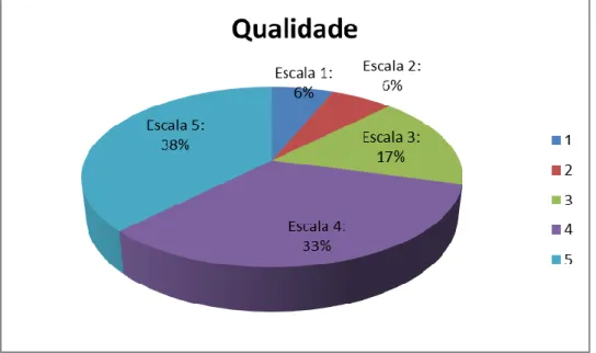 Gráfico 8: Distribuição percentual do grau de satisfação no Bloco Qualidade. 