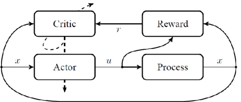 Figure 2.5: Schematic overview of an actor-critic algorithm. 