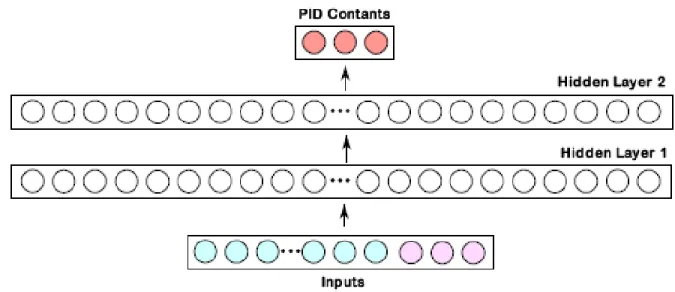 Figure 3.2: Critic Neural Network architecture 