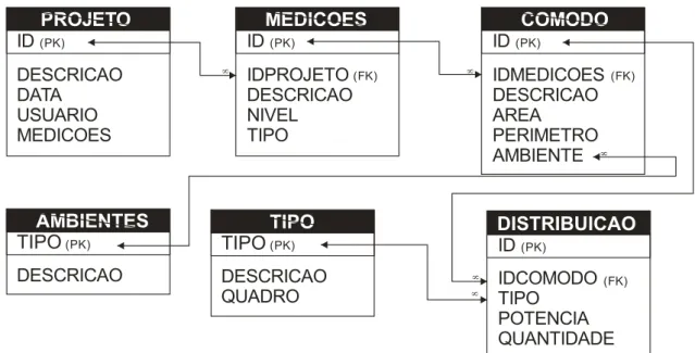 Tabela 6 – Conjunto de tabelas utilizadas no sistema. 