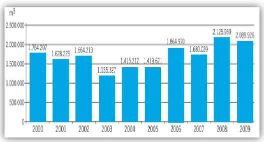 Figura 1- Consumo de Asfalto no Brasil entre 2000 e 2009 
