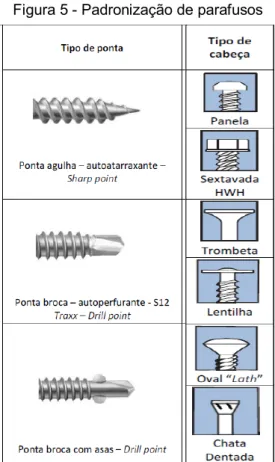 Figura 5 - Padronização de parafusos 