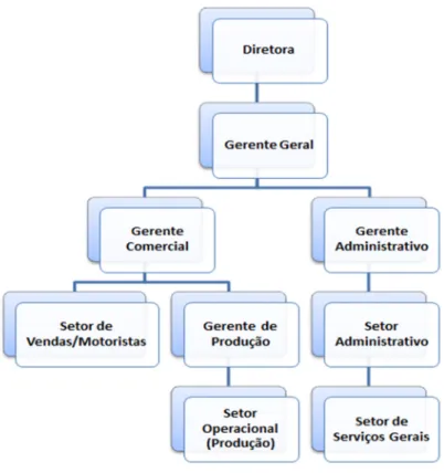 Figura 1 – Organograma 