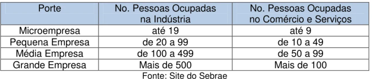 Tabela 3 - Classificação das MPE’s segundo o SEBRAE / IBGE por quantidade de pessoas  Porte No
