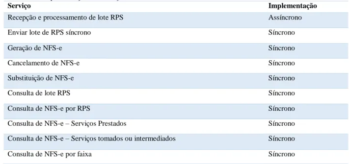 TABELA 3- Implementação dos serviços de uma NFS-e 