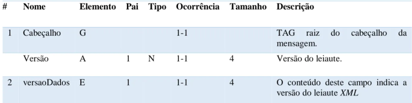 TABELA 4- Cabeçalho Leiaute de dados 
