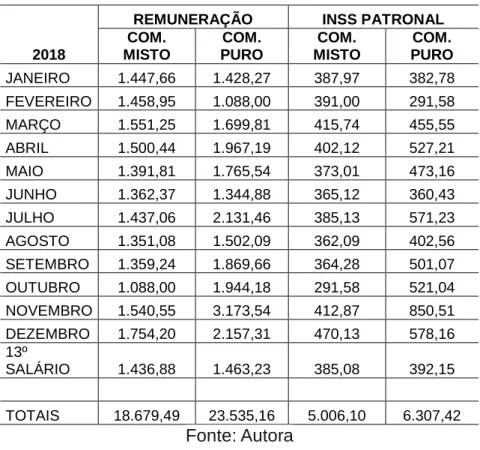 Tabela 7 - Remuneração Versus INSS Patronal 