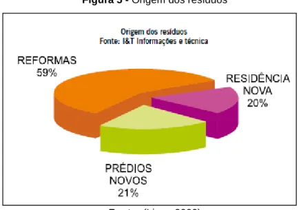 Figura 5 - Origem dos resíduos 