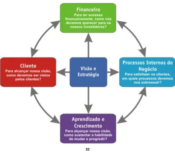Figura 3: Esquema das perspectivas do BSC 