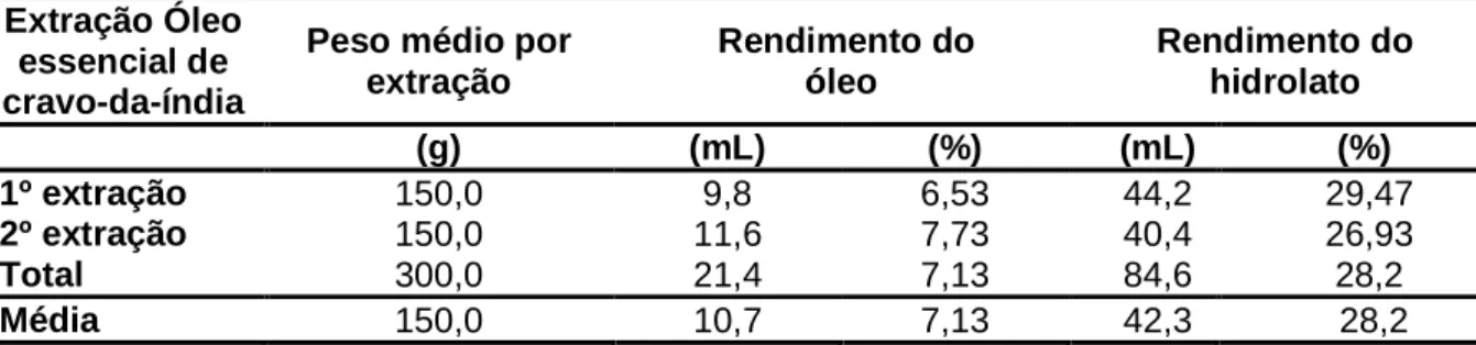 Tabela 2: Peso médio (g) de planta utilizada por extração e rendimento do óleo essencial e do  hidrolato de cravo-da-índia (mL) e (% m/v)