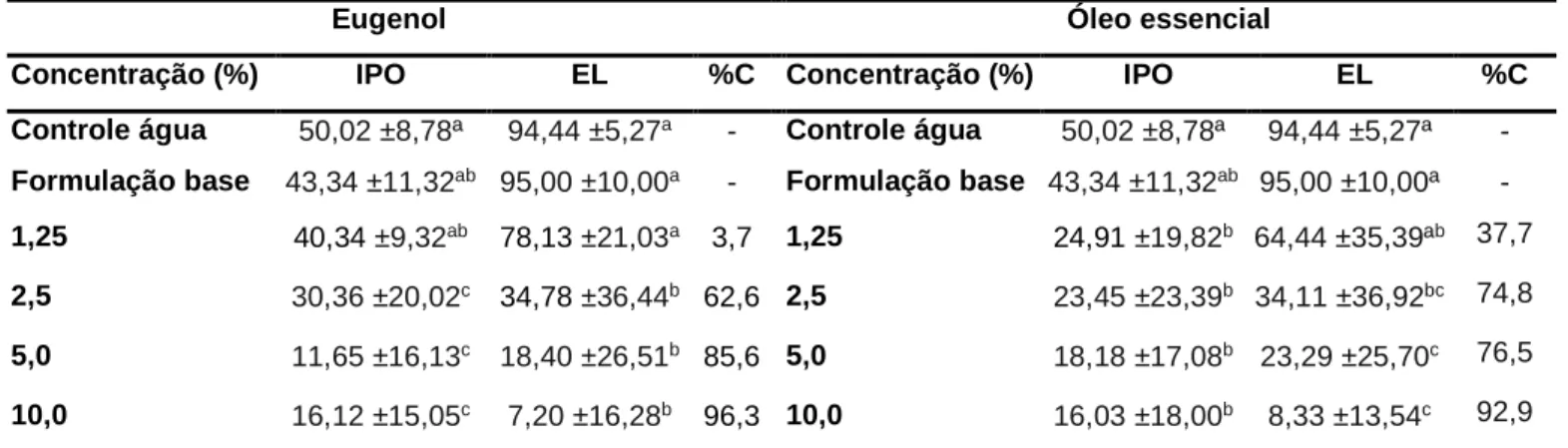 Tabela 7: IPO, EL e %C de fêmeas ingurgitadas de R. microplus tratadas com diferentes concentrações de  eugenol e óleo essencial de cravo-da-índia incorporados em formulação sob condições de laboratório (27 