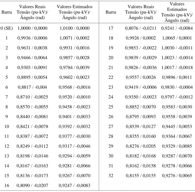 Tabela 6.1 –Valores Reais e Estimados sem alocação de UMF e MI, sistema 33 barras. 
