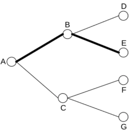 Figura A.1. A estrutura da árvore do algoritmo MMS. 