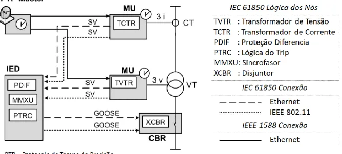 Figura 2.4. Comunicação via norma IEC 61850 em paralelo com link IEEE 802.11. 