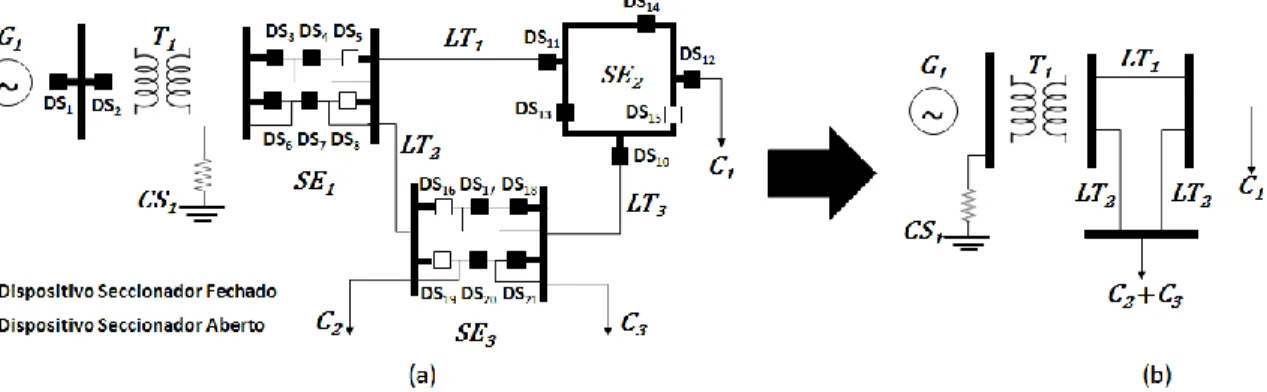 Figura 2.7. Modelo seção barramento-dispositivos seccionadores e modelo barra-linha (G n  –  gerador, T n  – Transformador, LT n  – Linha de Transmissão, SE n  – Subestação, CS n  – 