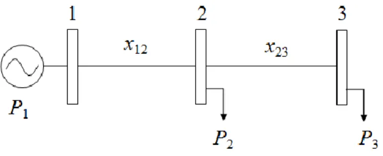 Figura 3.1. Sistema de 3 barras. 