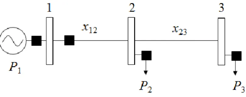 Figura 3.2. Sistema de 3 barras com medições. 