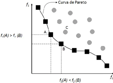 Figura 4.3. Curva ou superfície de Pareto para um problema de minimização de duas funções