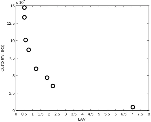 Figura 4.10 – Primeira fronteira de Pareto após a convergência do MMS, sistema 14 barras