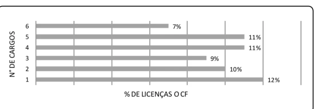 Gráfico 2 – Licenças ou mudanças de função e número de cargos