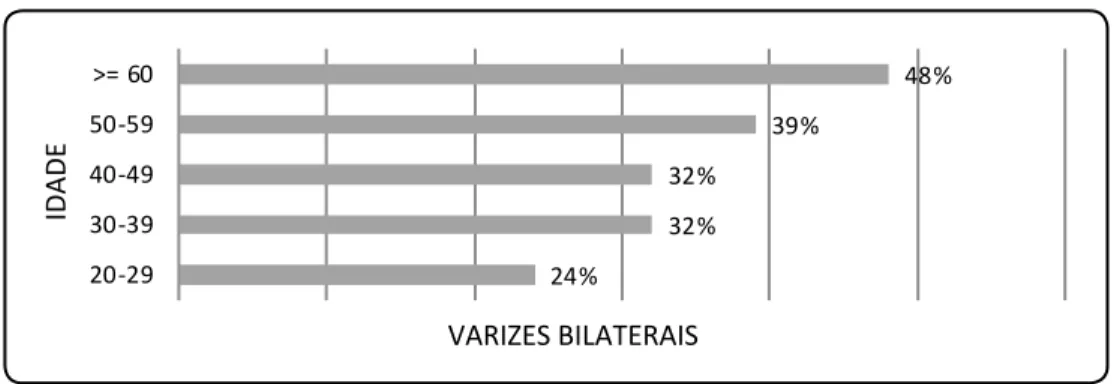 Gráfico 8 – Presença de varizes bilaterais e idade