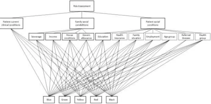 Figure 5-24: Problem hierarchy and decision alternatives 