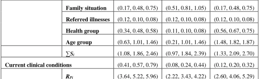 Figure 5-28: Graphic representation of patient 1’s conditions 