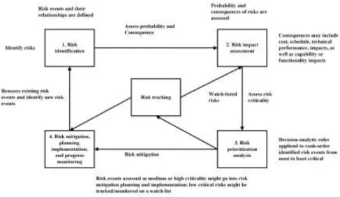 Figure 2-3: The risk management cycle according to Garvey (2009) 