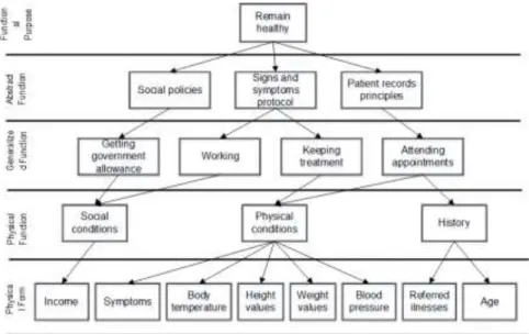 Figure  3-1  shows the elements of an abstraction hierarchy model.  The structure of  the abstraction hierarchy represents means-end relationship between the elements of its five  levels,  which  increases  the  understanding  of  the  system