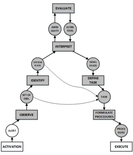 Figure 3-2: An example of Rasmussen’s decision ladder 